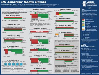 ARRL Frequency Chart of US Amateur Radio Bands